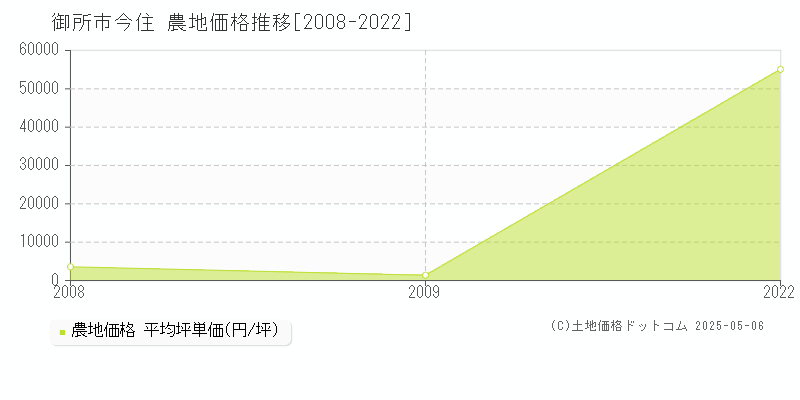 御所市今住の農地価格推移グラフ 