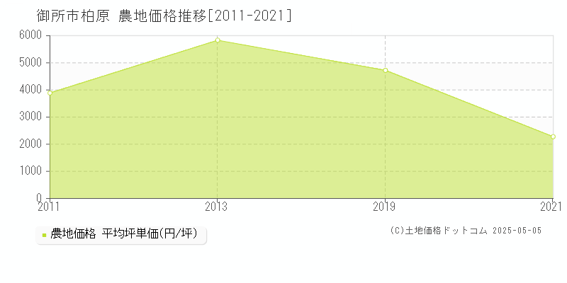 柏原(御所市)の農地価格推移グラフ(坪単価)[2011-2021年]