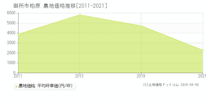 御所市柏原の農地価格推移グラフ 