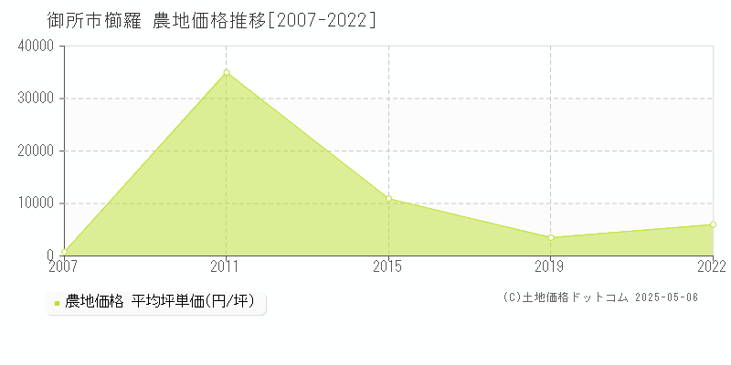 櫛羅(御所市)の農地価格推移グラフ(坪単価)[2007-2022年]