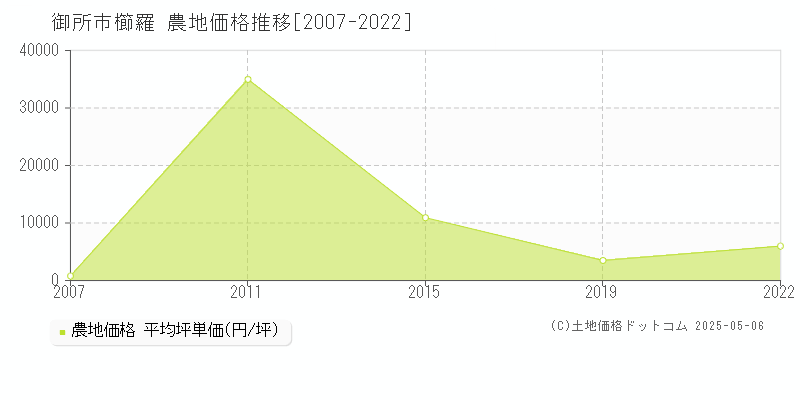 御所市櫛羅の農地価格推移グラフ 