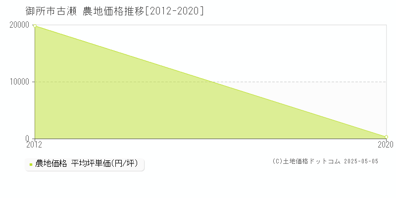 古瀬(御所市)の農地価格推移グラフ(坪単価)[2012-2020年]