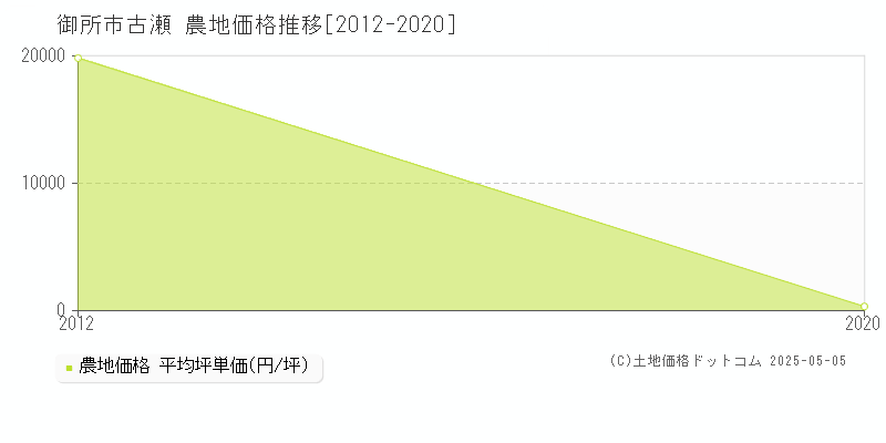 御所市古瀬の農地価格推移グラフ 