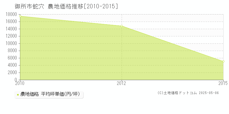 蛇穴(御所市)の農地価格推移グラフ(坪単価)[2010-2015年]