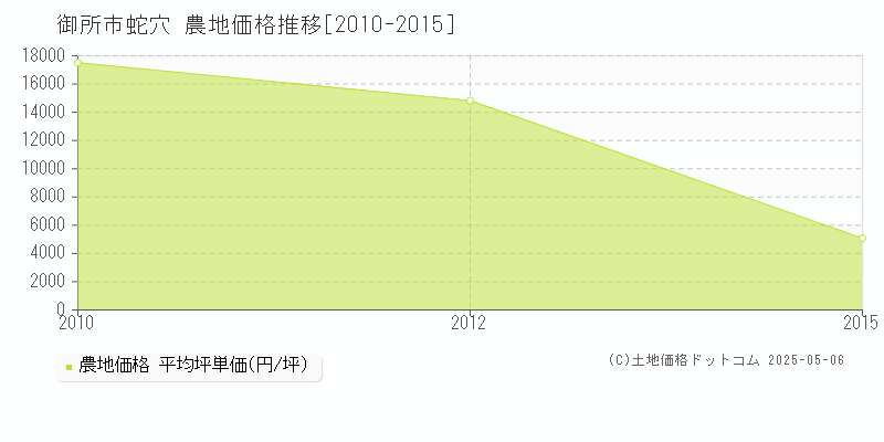 御所市蛇穴の農地価格推移グラフ 