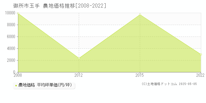 玉手(御所市)の農地価格推移グラフ(坪単価)[2008-2022年]