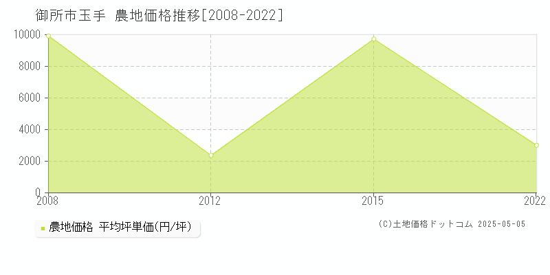 御所市玉手の農地価格推移グラフ 