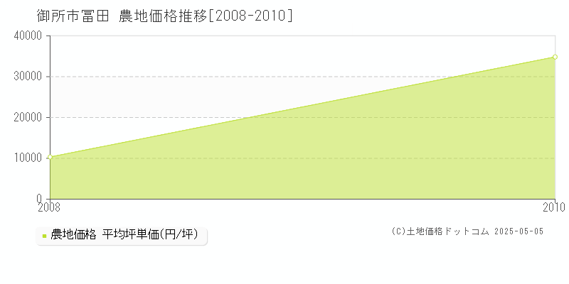 冨田(御所市)の農地価格推移グラフ(坪単価)[2008-2010年]