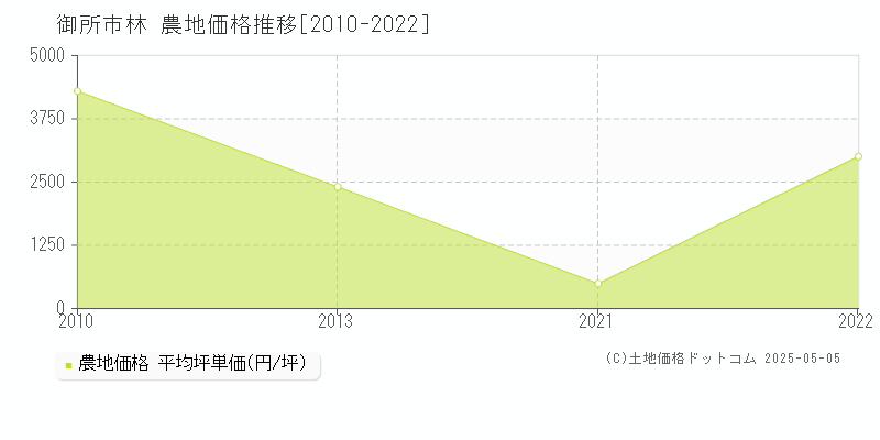 林(御所市)の農地価格推移グラフ(坪単価)[2010-2022年]