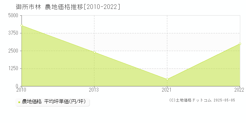 御所市林の農地価格推移グラフ 