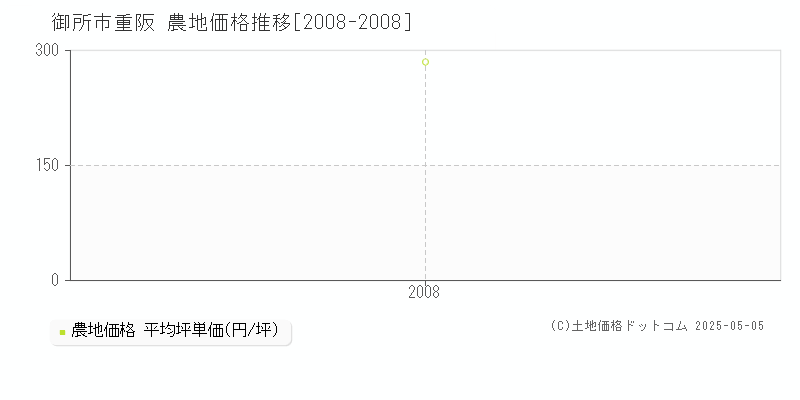 重阪(御所市)の農地価格推移グラフ(坪単価)[2008-2008年]