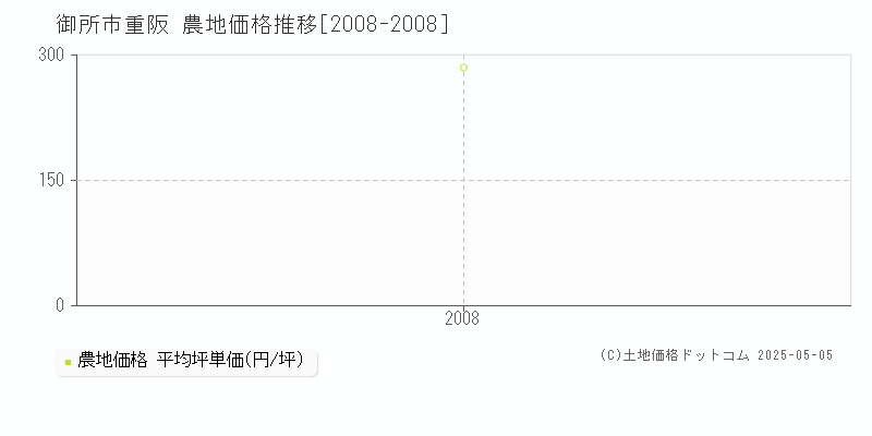 御所市重阪の農地価格推移グラフ 