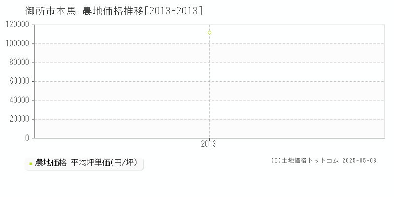 本馬(御所市)の農地価格推移グラフ(坪単価)[2013-2013年]