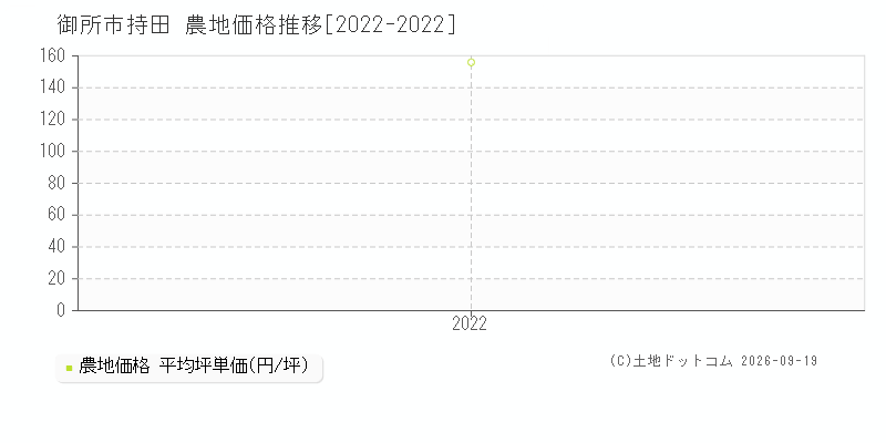 御所市持田の農地価格推移グラフ(坪単価)[2022-2022年]