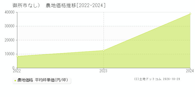 奈良県御所市（大字なし）の農地価格推移グラフ(坪単価)[2022-2024年]