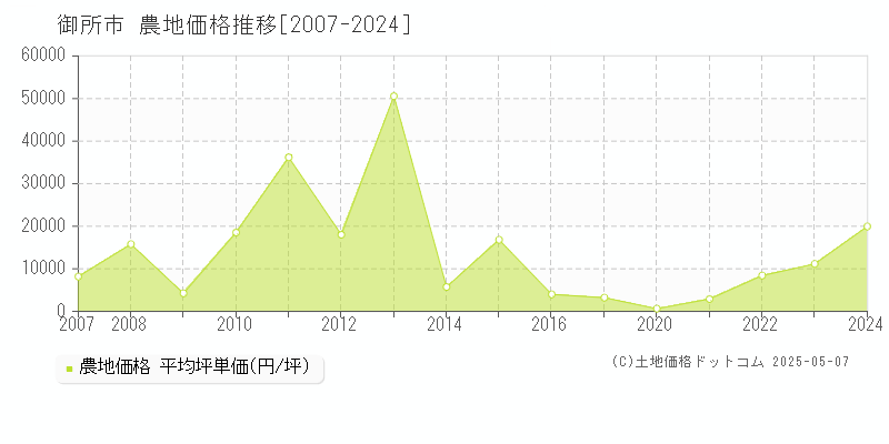 御所市(奈良県)の農地価格推移グラフ(坪単価)[2007-2024年]