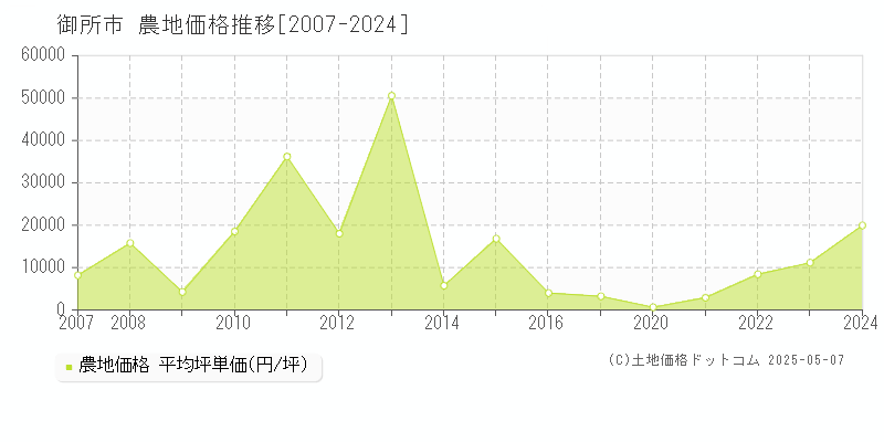 御所市の農地取引事例推移グラフ 