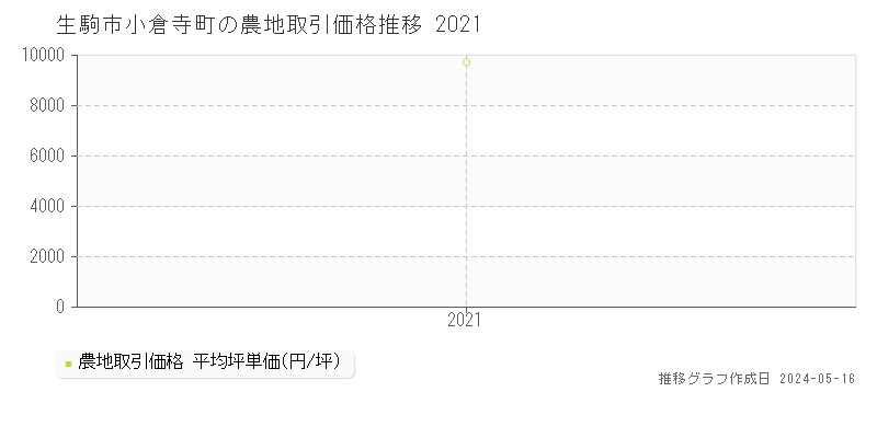 生駒市小倉寺町の農地価格推移グラフ 
