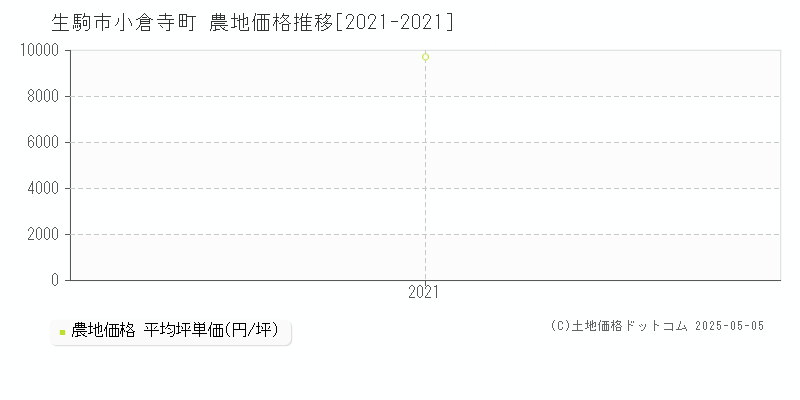 小倉寺町(生駒市)の農地価格推移グラフ(坪単価)[2021-2021年]