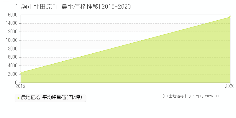 北田原町(生駒市)の農地価格推移グラフ(坪単価)[2015-2020年]