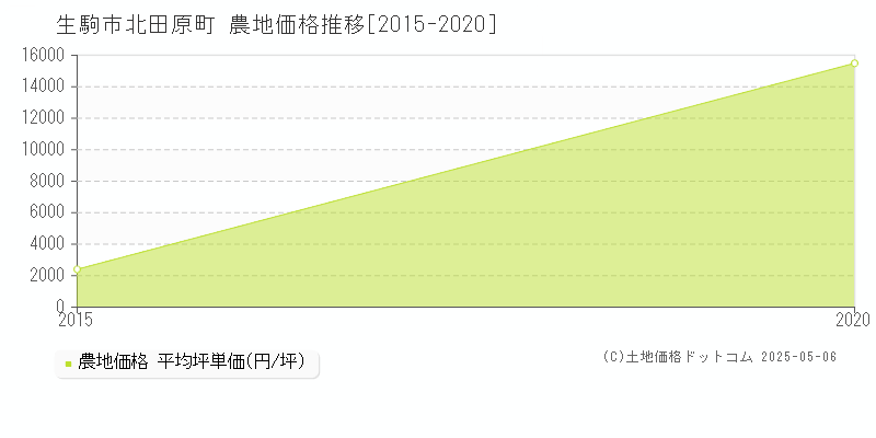 生駒市北田原町の農地価格推移グラフ 