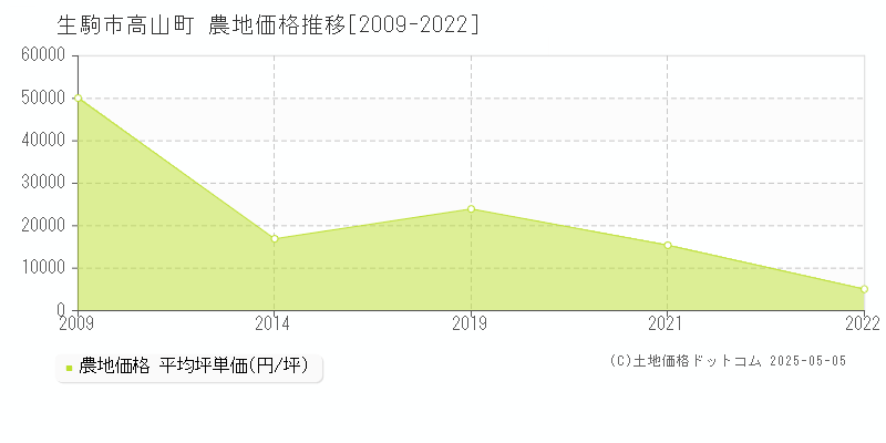 高山町(生駒市)の農地価格推移グラフ(坪単価)[2009-2022年]