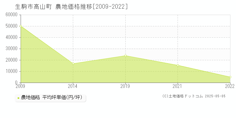 生駒市高山町の農地価格推移グラフ 