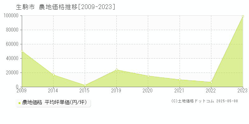 生駒市(奈良県)の農地価格推移グラフ(坪単価)[2009-2023年]