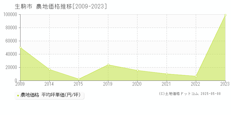 生駒市全域の農地価格推移グラフ 