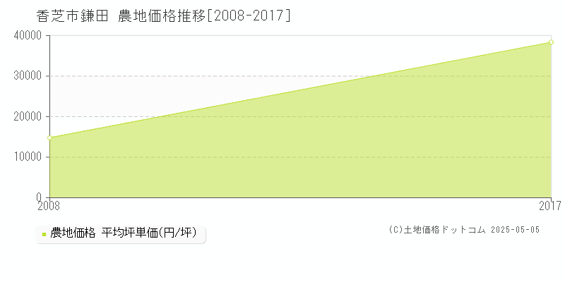鎌田(香芝市)の農地価格推移グラフ(坪単価)[2008-2017年]