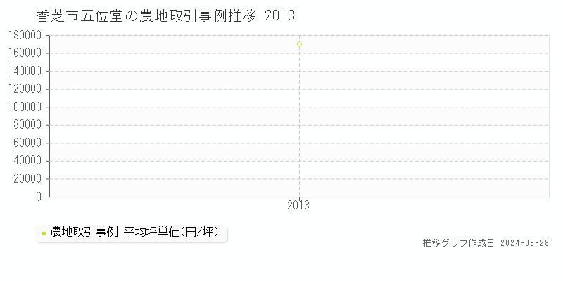 香芝市五位堂の農地取引事例推移グラフ 