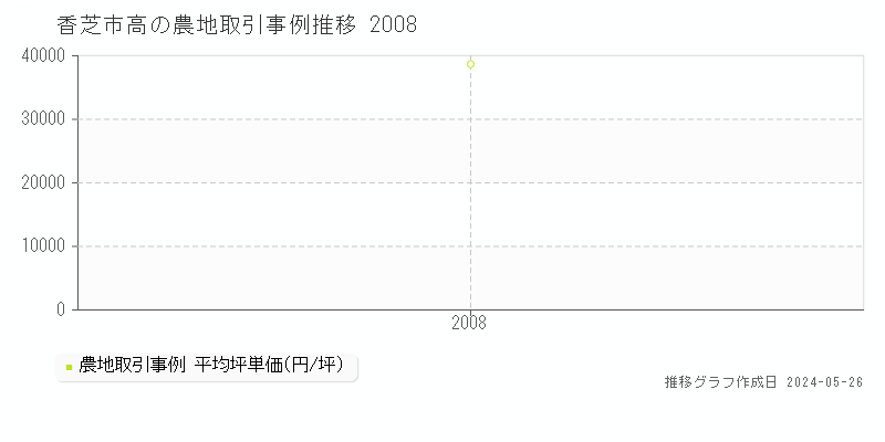 香芝市高の農地価格推移グラフ 