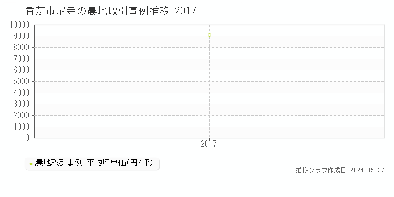香芝市尼寺の農地価格推移グラフ 