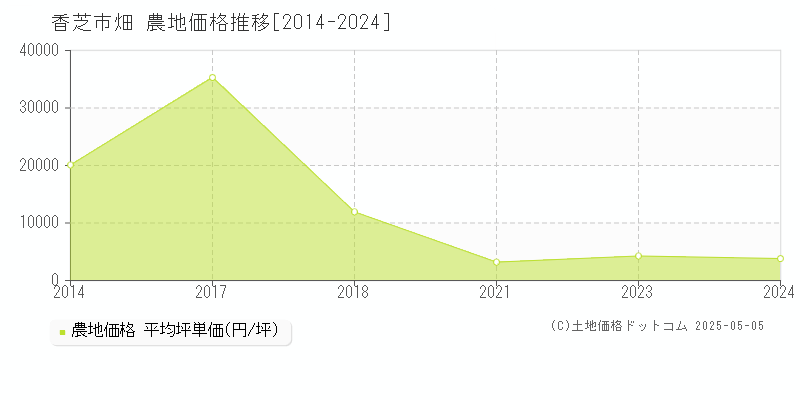 畑(香芝市)の農地価格推移グラフ(坪単価)[2014-2024年]