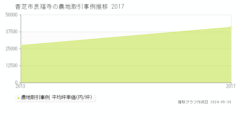 香芝市良福寺の農地価格推移グラフ 