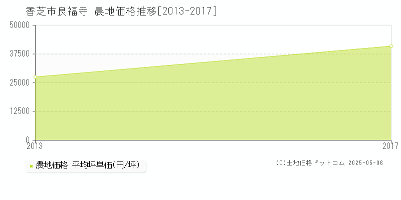 良福寺(香芝市)の農地価格推移グラフ(坪単価)[2013-2017年]