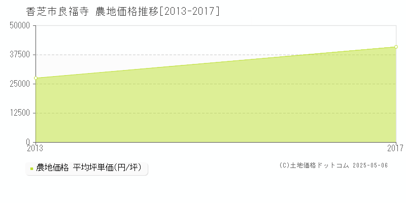 香芝市良福寺の農地価格推移グラフ 