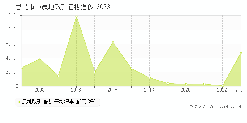 香芝市の農地価格推移グラフ 