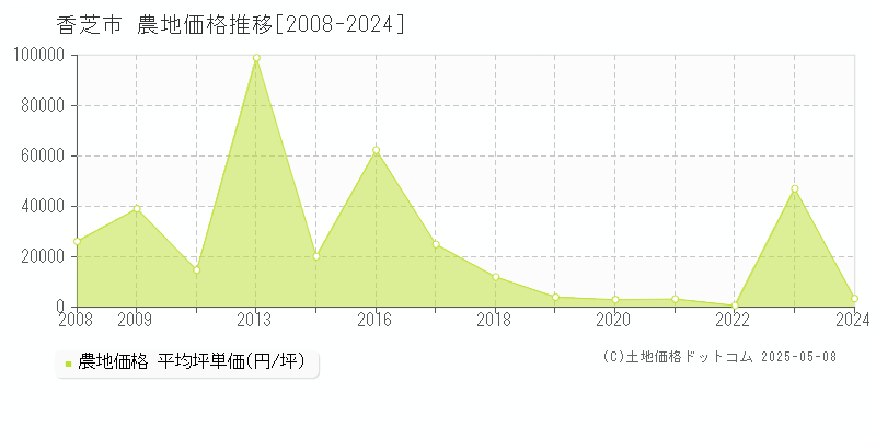 香芝市(奈良県)の農地価格推移グラフ(坪単価)[2008-2024年]