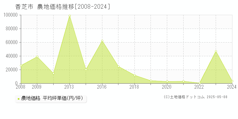 香芝市の農地価格推移グラフ 