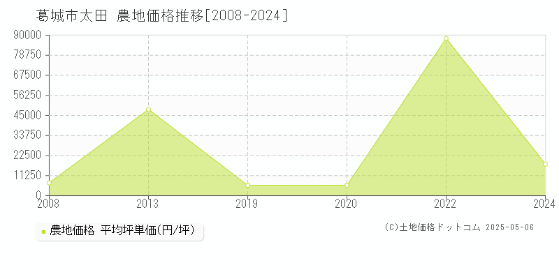 太田(葛城市)の農地価格推移グラフ(坪単価)[2008-2024年]