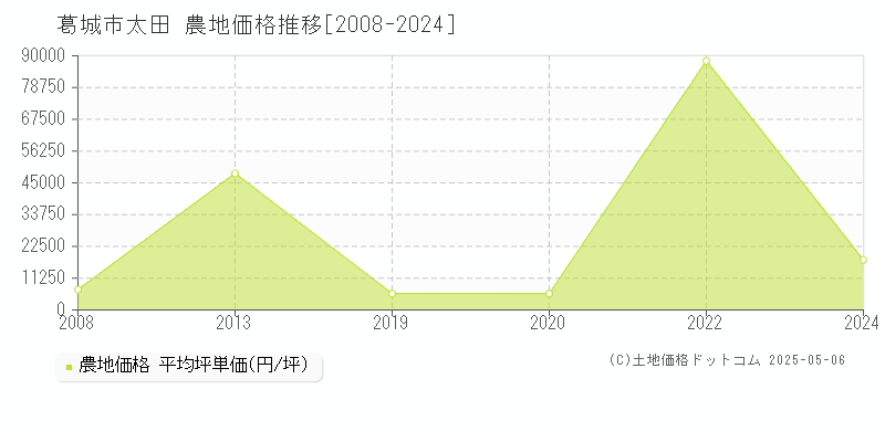 葛城市太田の農地価格推移グラフ 