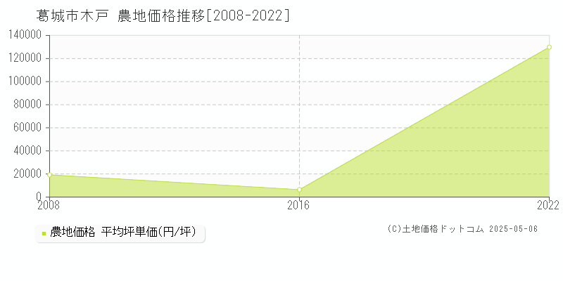 木戸(葛城市)の農地価格推移グラフ(坪単価)[2008-2022年]
