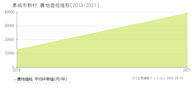 葛城市新村の農地価格推移グラフ 