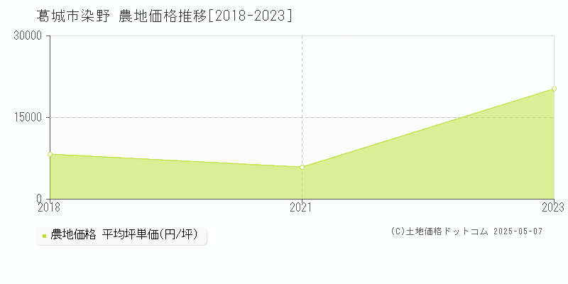 染野(葛城市)の農地価格推移グラフ(坪単価)[2018-2023年]