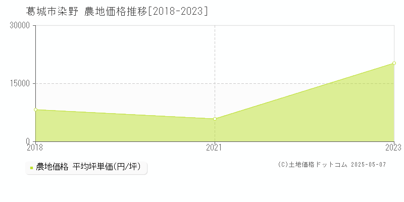 葛城市染野の農地価格推移グラフ 