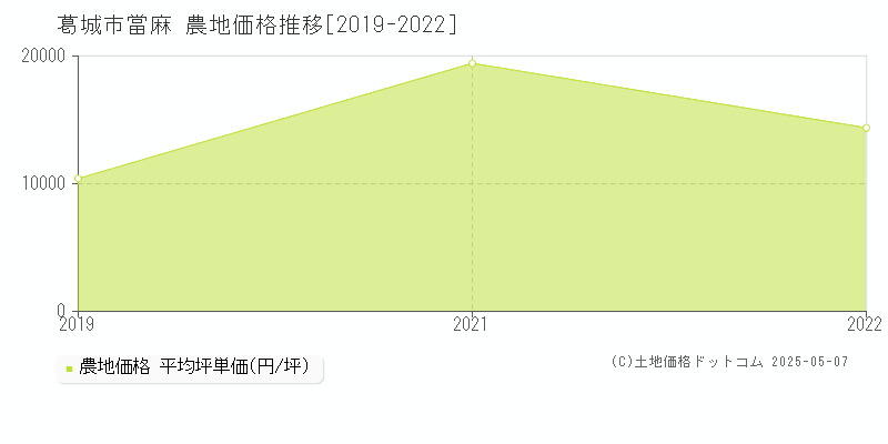 當麻(葛城市)の農地価格推移グラフ(坪単価)[2019-2022年]