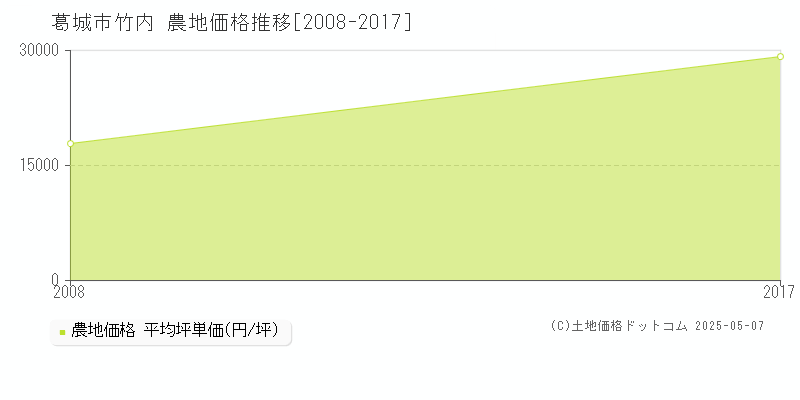 竹内(葛城市)の農地価格推移グラフ(坪単価)[2008-2017年]