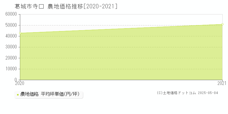 寺口(葛城市)の農地価格推移グラフ(坪単価)[2020-2021年]