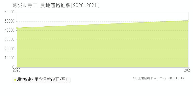 葛城市寺口の農地価格推移グラフ 